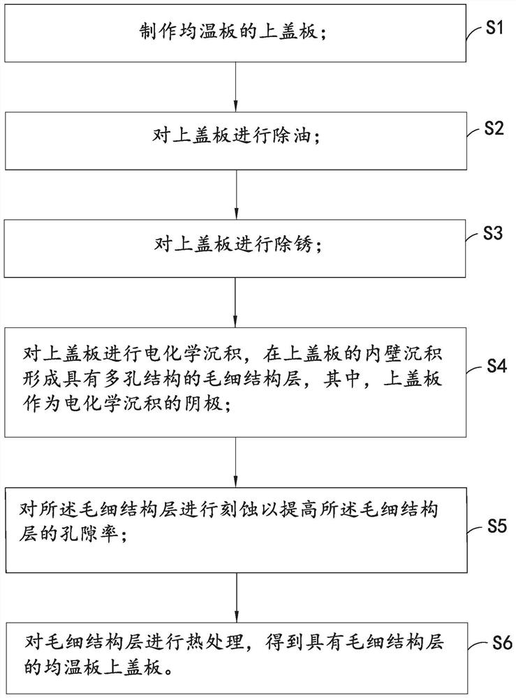 Preparation method of a cover plate on a uniform temperature plate and a uniform temperature plate