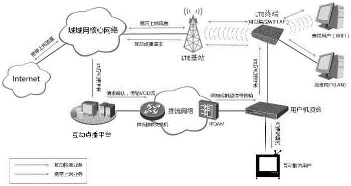 Bidirectional broadband access and interaction demand system based on LTE and coaxial cable