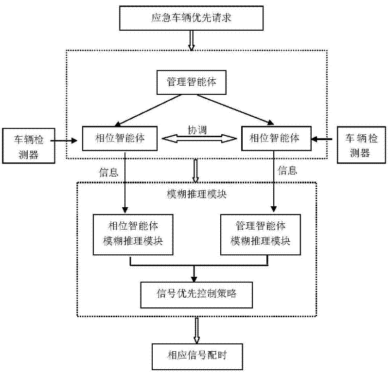 Multi-emergency vehicle signal priority control device at single-point signalized crossing