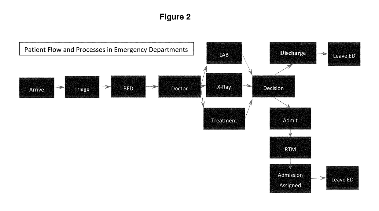 System and method and graphical interface for performing predictive analysis and prescriptive remediation of patient flow and care delivery bottlenecks within emergency departments and hospital systems
