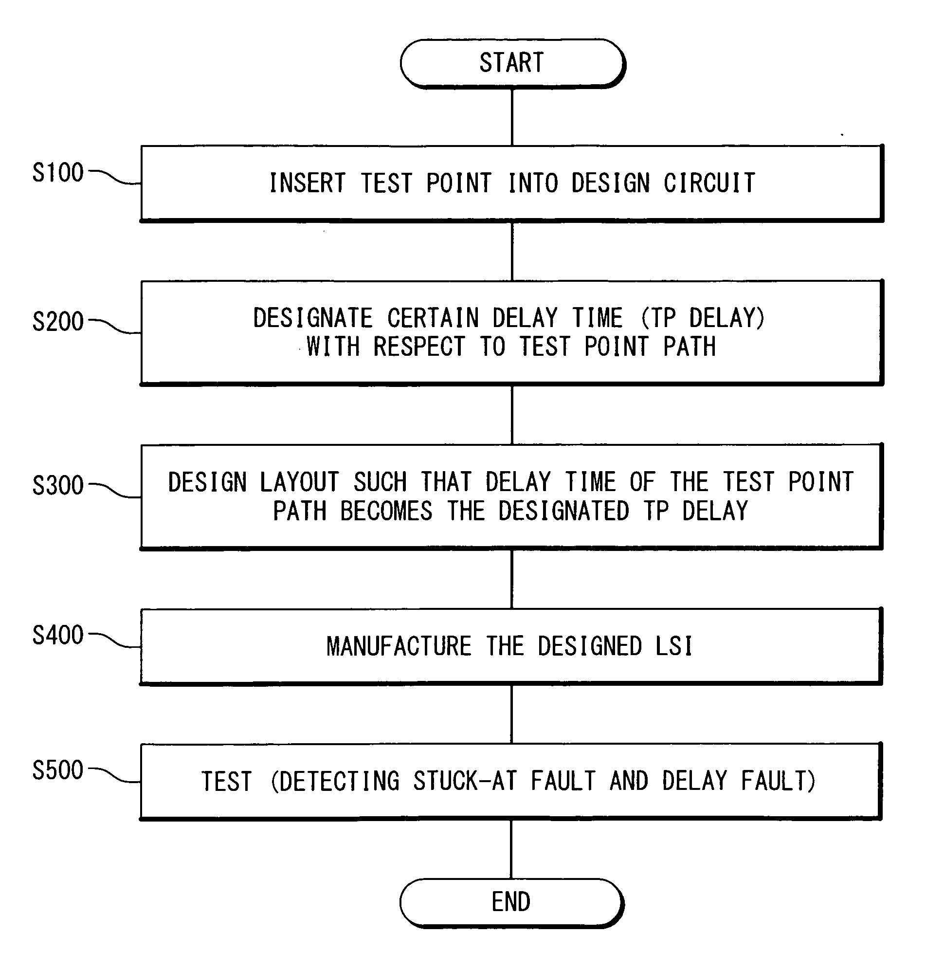 Semiconductor integrated circuit and method of designing thereof based on TPI