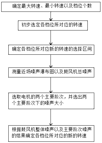 Adjustment method for corresponding rotational speeds of gears of air blower of automobile air conditioner