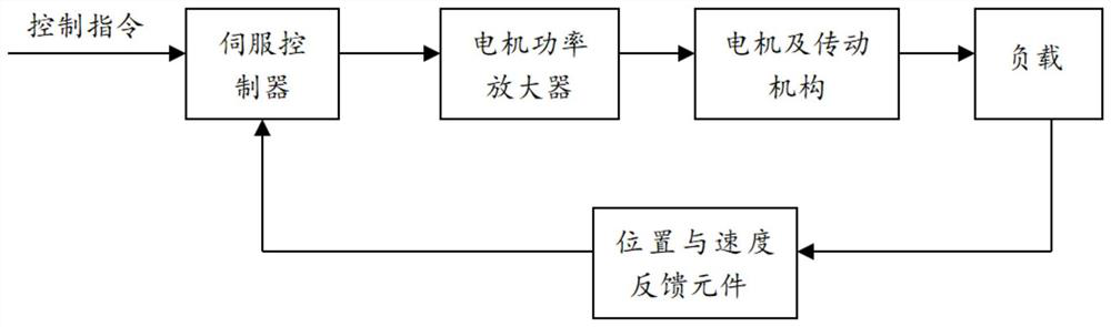 Fault diagnosis method of control system based on direct-current electric mechanism simulator