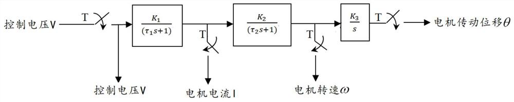 Fault diagnosis method of control system based on direct-current electric mechanism simulator