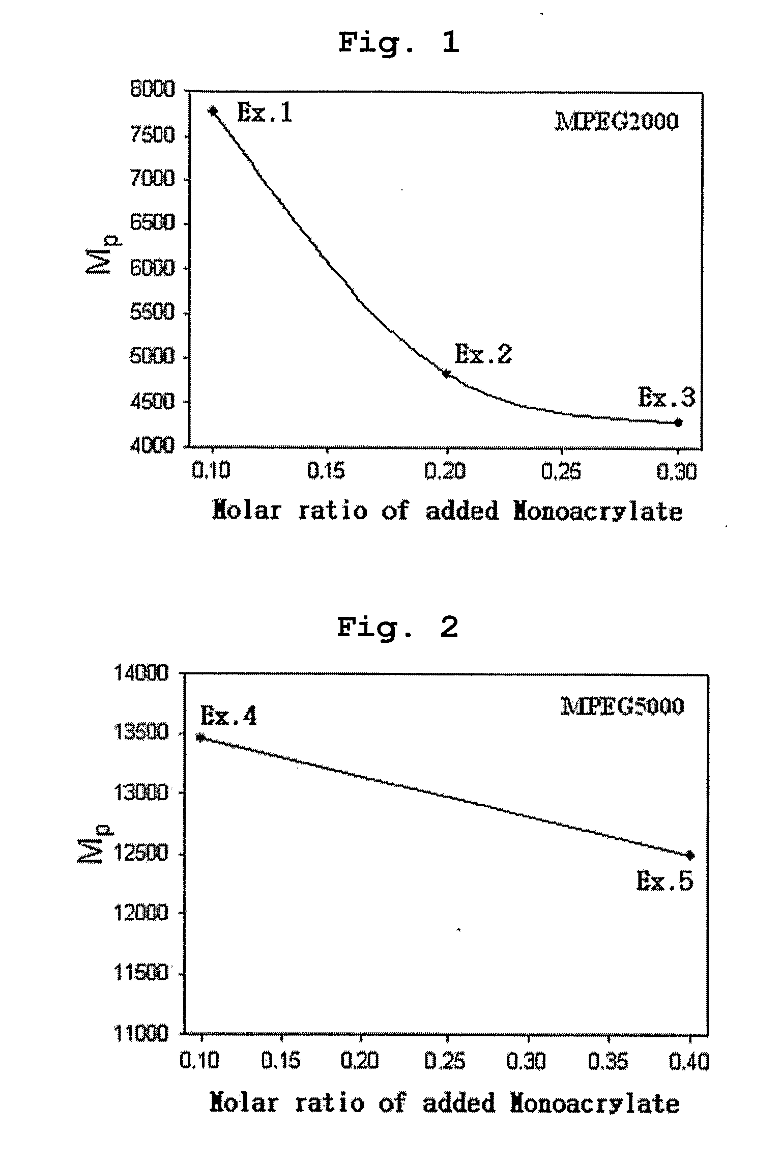 Ph Sensitive Block Copolymer and Polymeric Micelle Using the Same