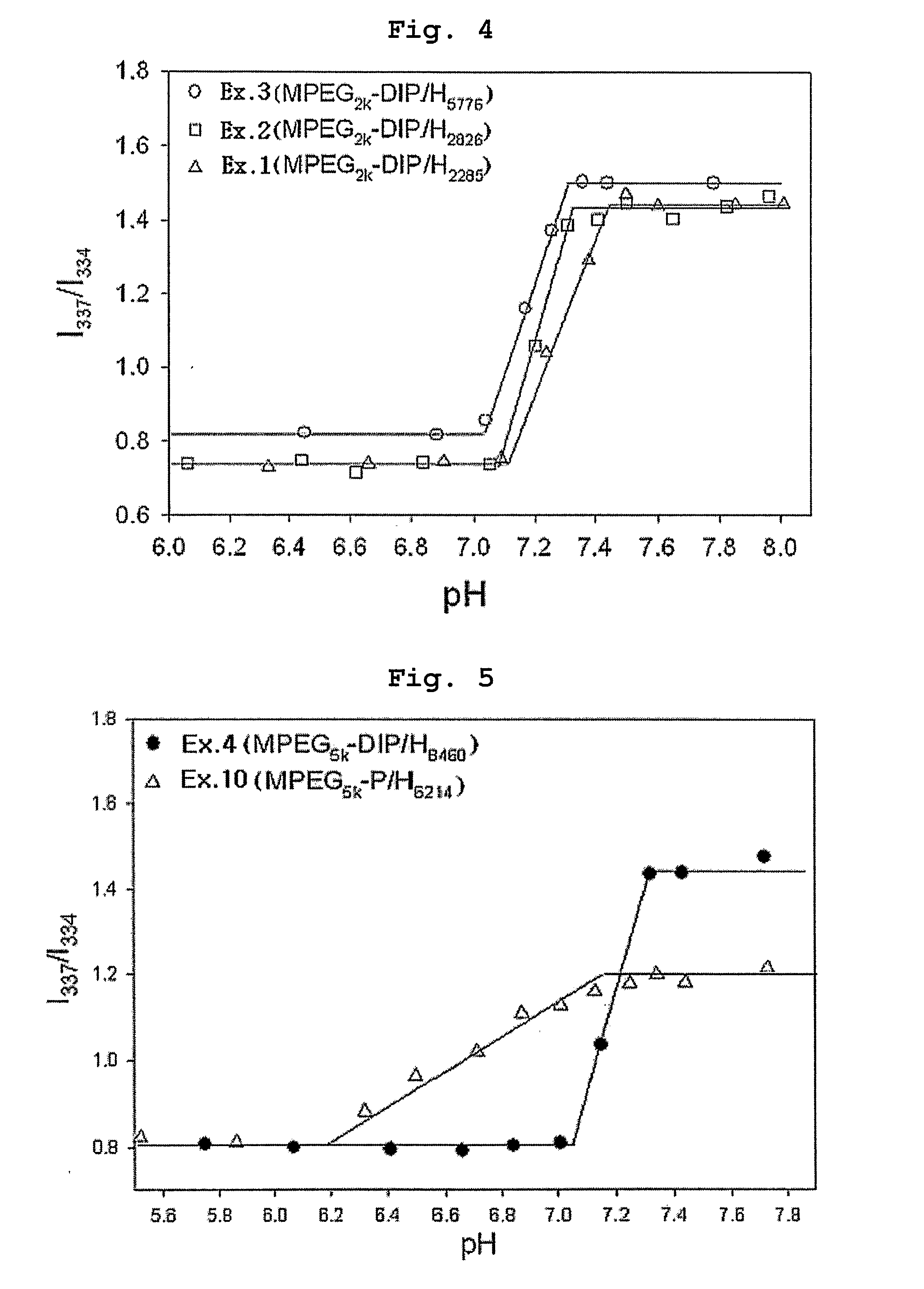 Ph Sensitive Block Copolymer and Polymeric Micelle Using the Same