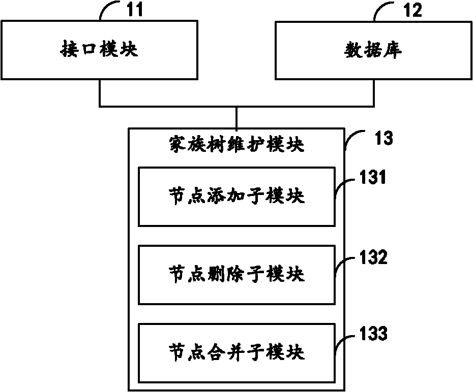 Processing system and processing method for nodes in family tree