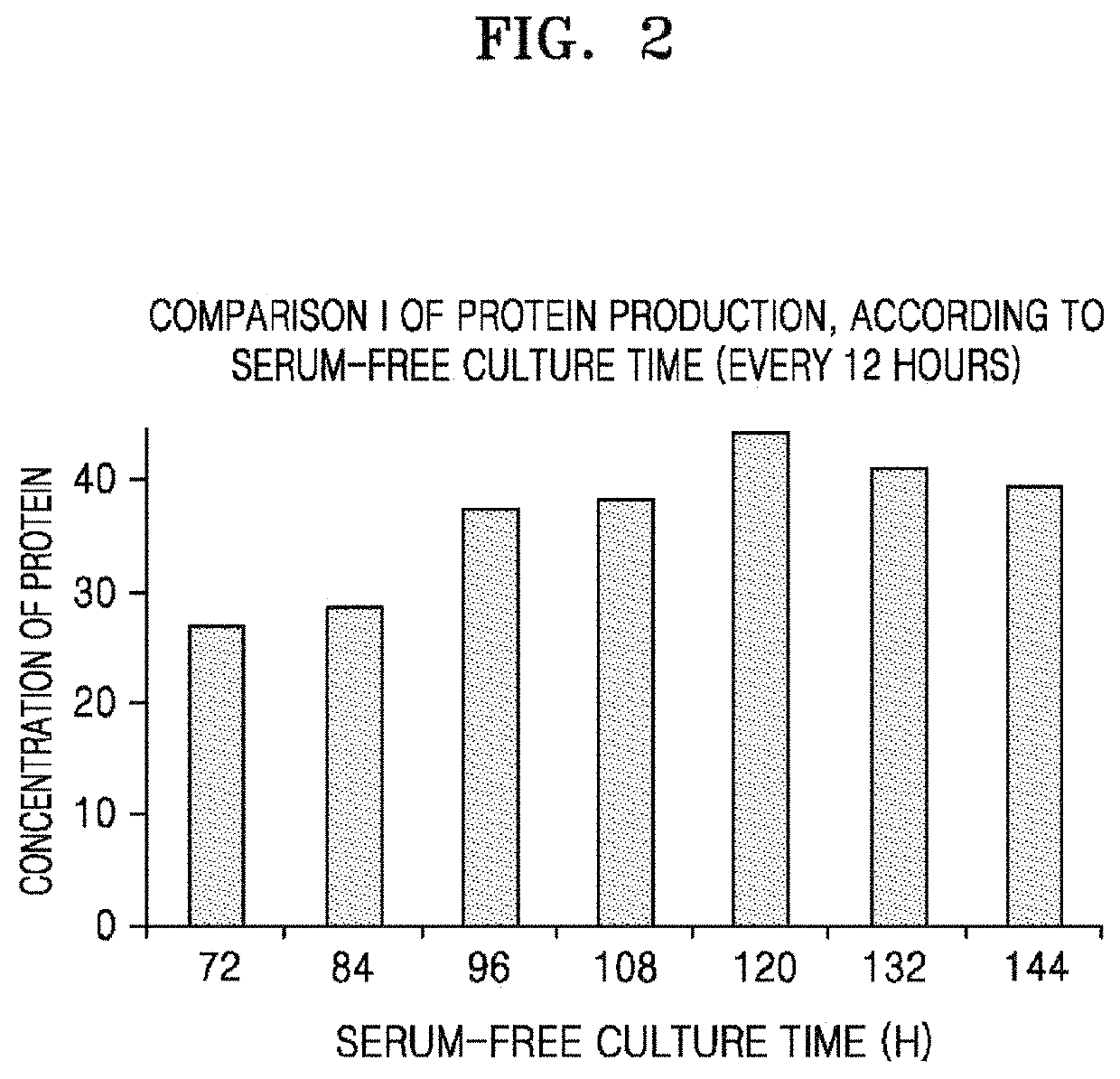 Method for mass producing proteins in mesenchymal stem cells