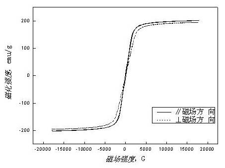 Method and device for preparing high-silicon silicon steel sheet in static magnetic field with powder sintering method