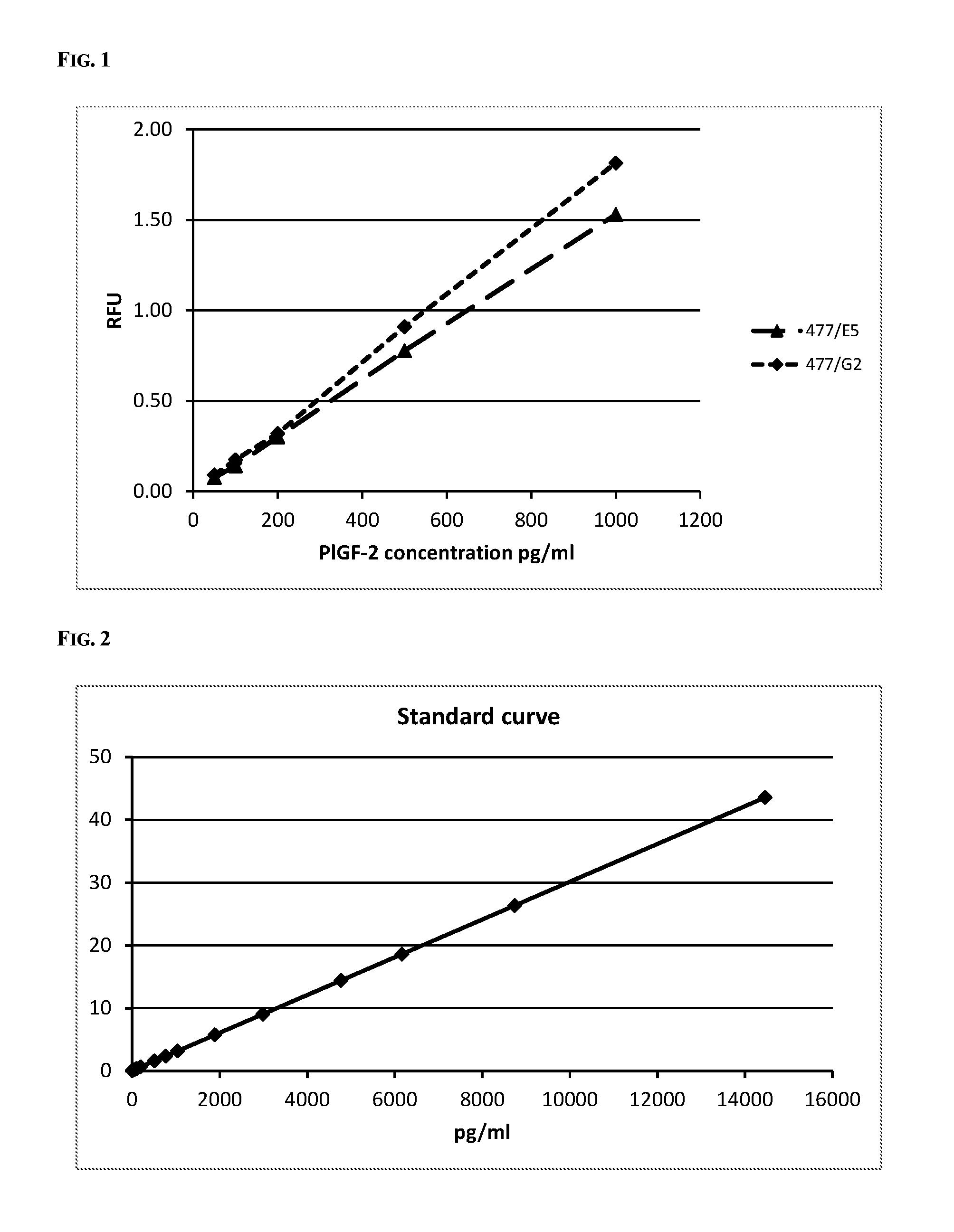 Method for the selective determination of placental growth factor 2