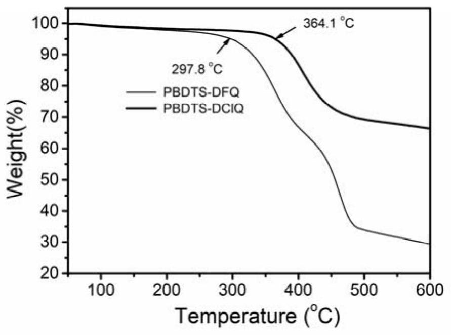 Quinoxaline derivative polymer material based on side chain halogen atom substitution and application