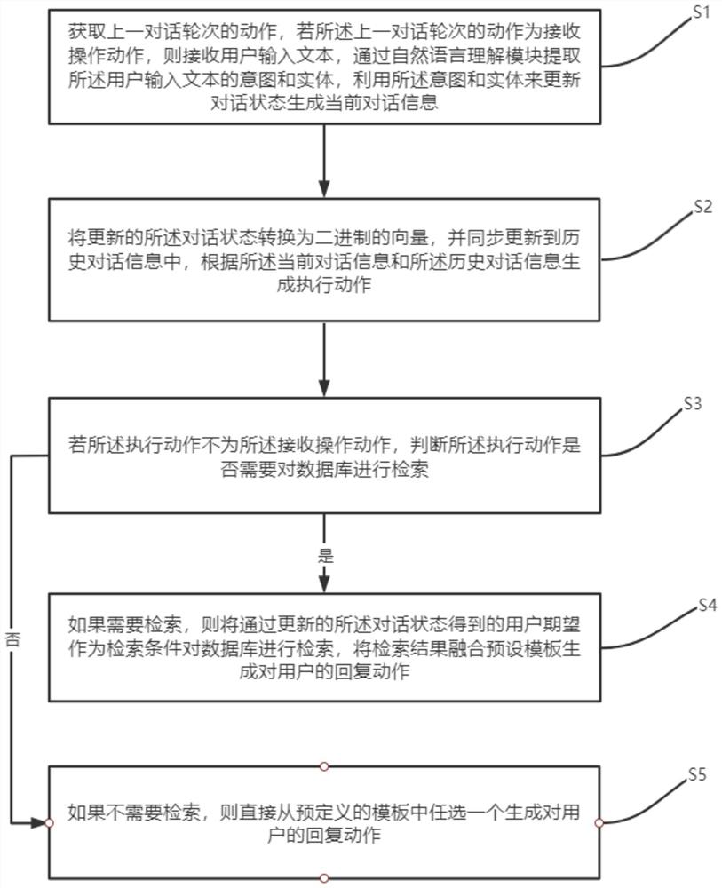 Dialog generation method and system for user-defined database interaction