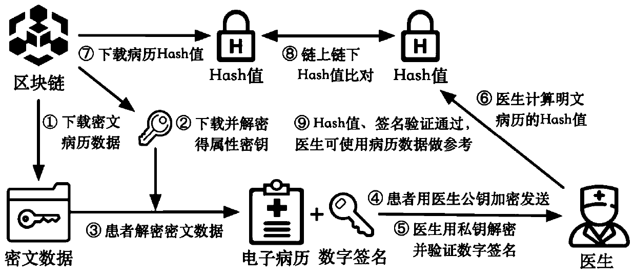 Medical data security cooperation system based on block chain