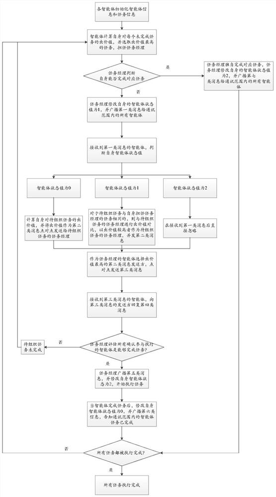 A multi-agent distributed task assignment method