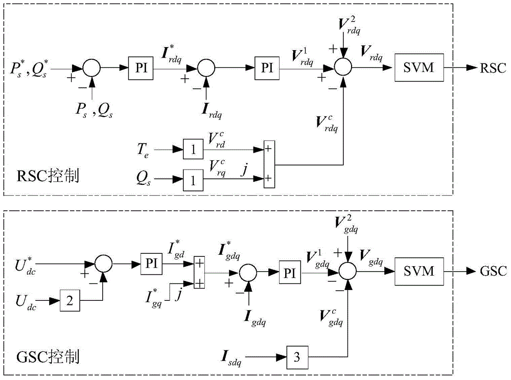 A control method for doubly-fed wind turbines in the event of voltage unbalance/harmonic distortion