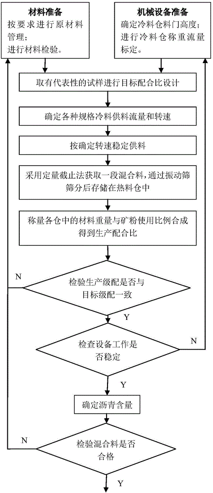 Normalized design method of production mix proportion and target mix proportion of bituminous mixture