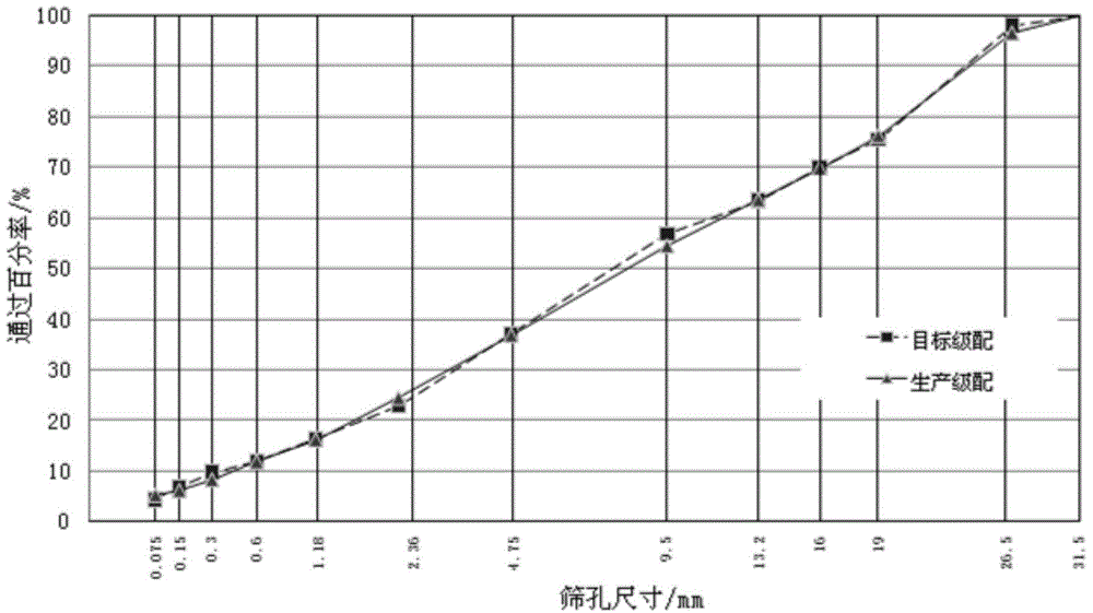Normalized design method of production mix proportion and target mix proportion of bituminous mixture