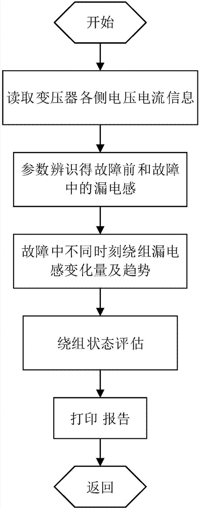 Winding state evaluation method in the condition of transformer external fault