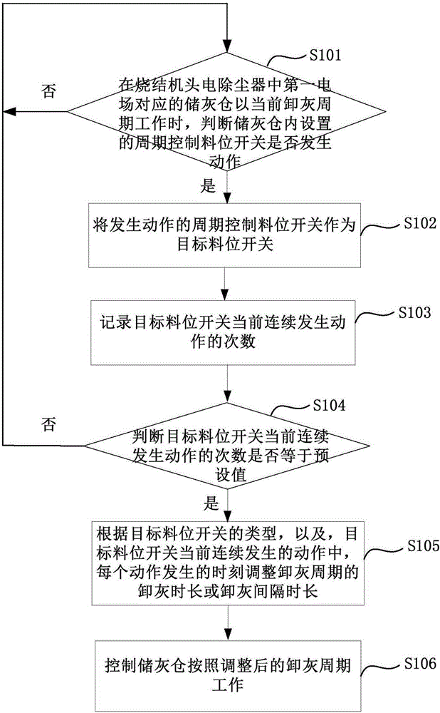 Dust unloading control method and device for electric dust remover of sintering machine head