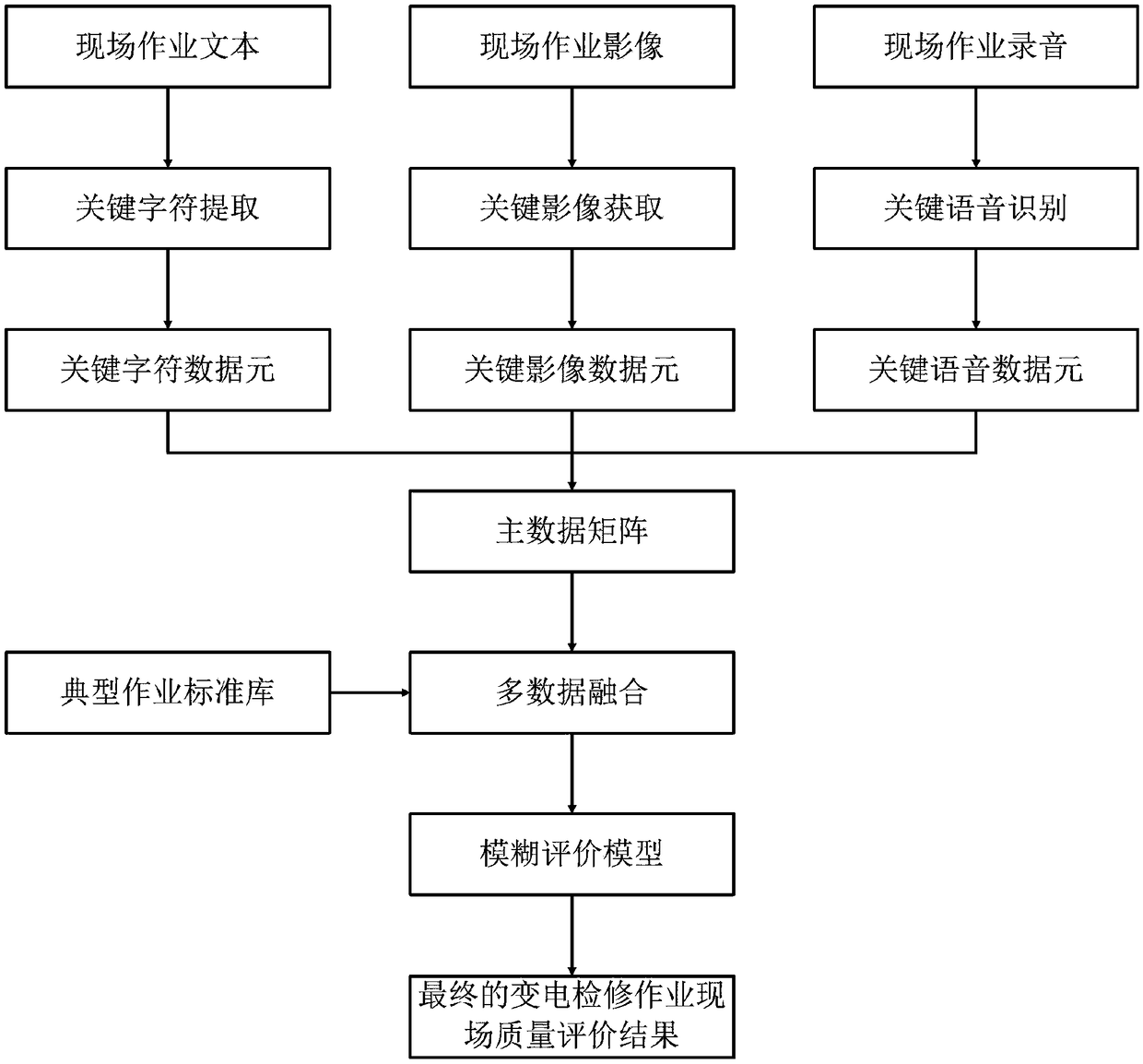 A method for evaluate site quality of substation overhaul operation