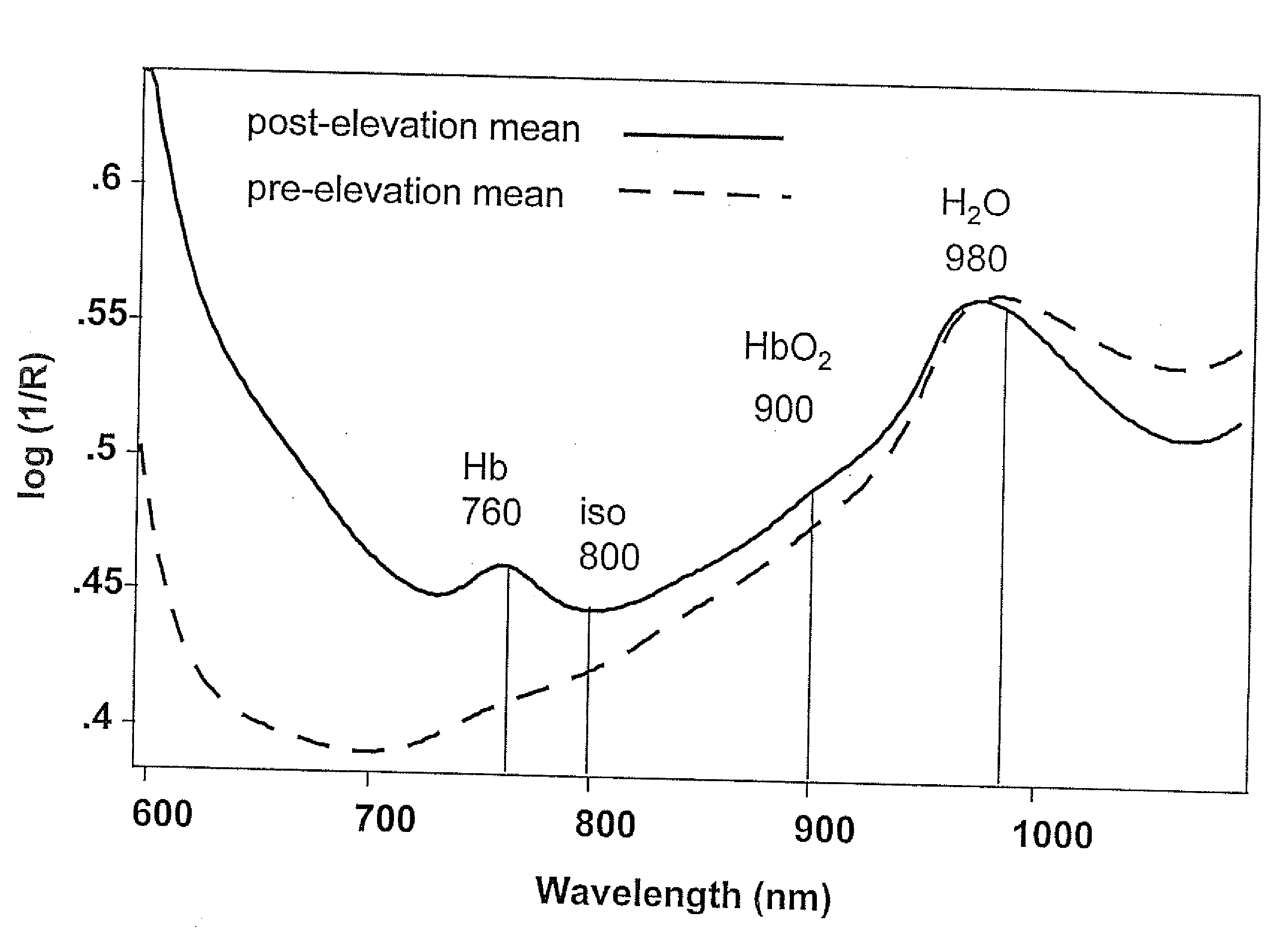 Method of assessing tissue viability using near-infrared spectroscopy