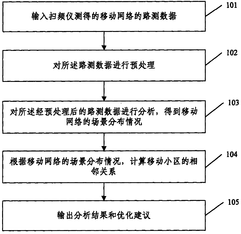 Method for analyzing situation of mobile network by drive test data of sweep signal generator