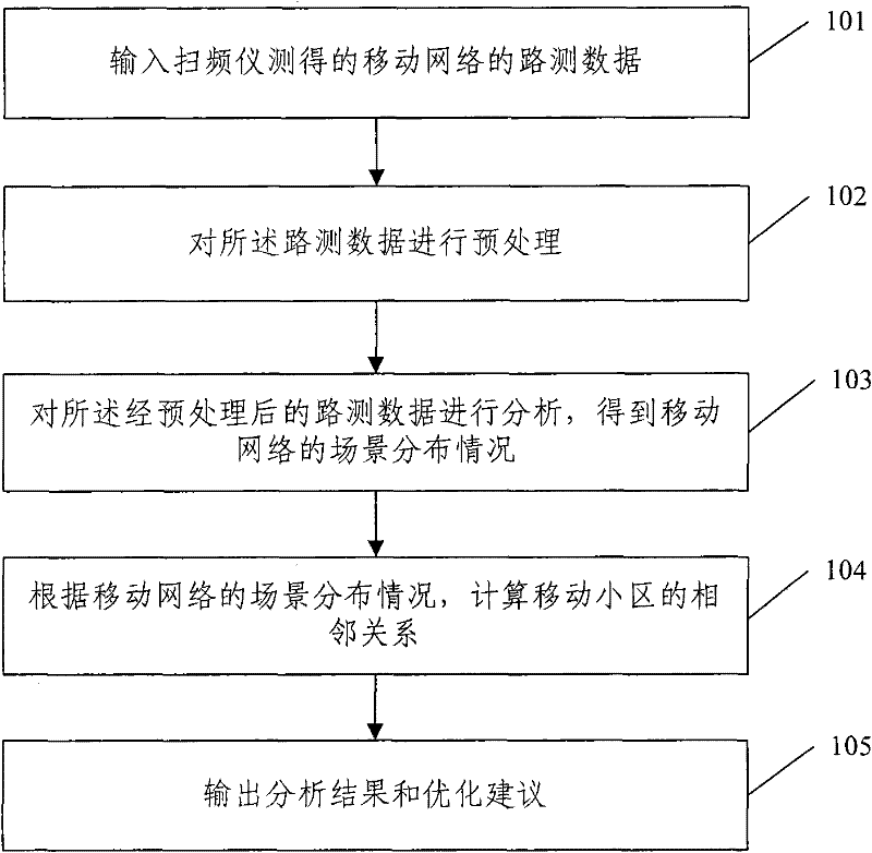 Method for analyzing situation of mobile network by drive test data of sweep signal generator