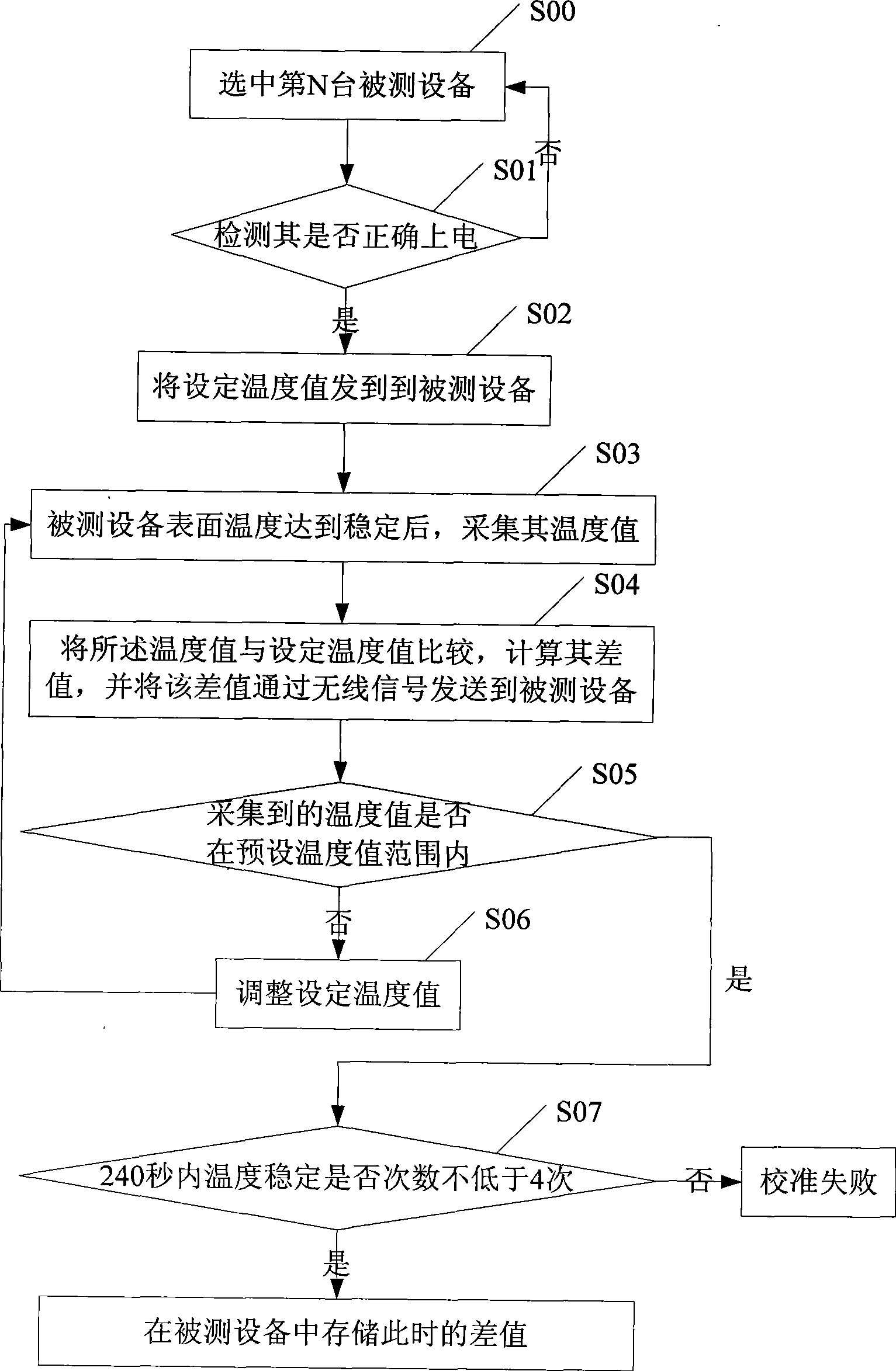 Temperature calibration system and method
