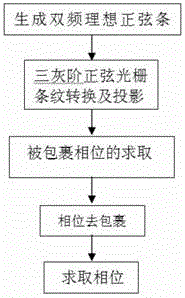 Time-phase unwrapping method based on dual-frequency three-gray-scale sinusoidal grating fringe projection