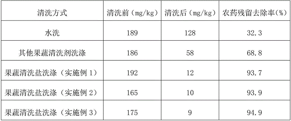 Fruit and vegetable washing salt for removing pesticide residues and preparation method thereof