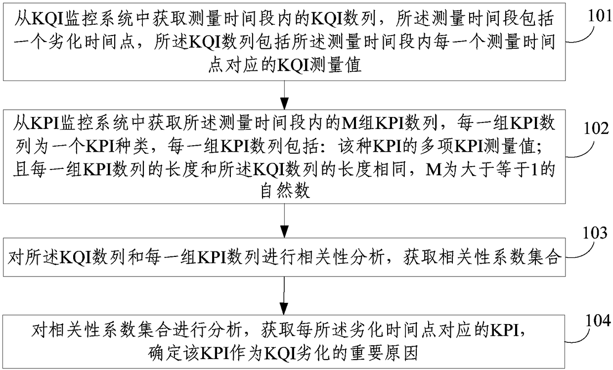Mobile Internet data service quality deterioration positioning method and system