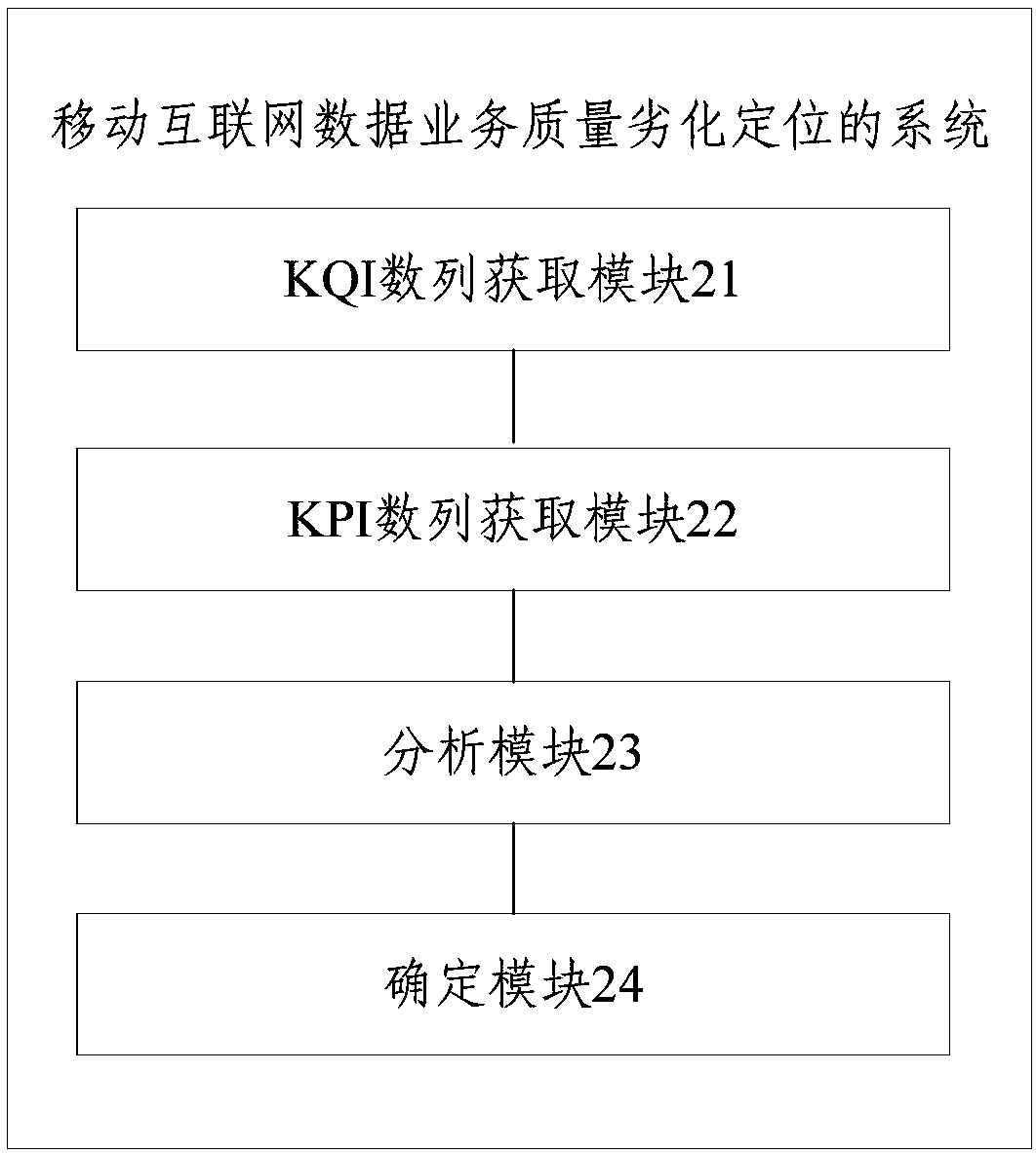 Mobile Internet data service quality deterioration positioning method and system