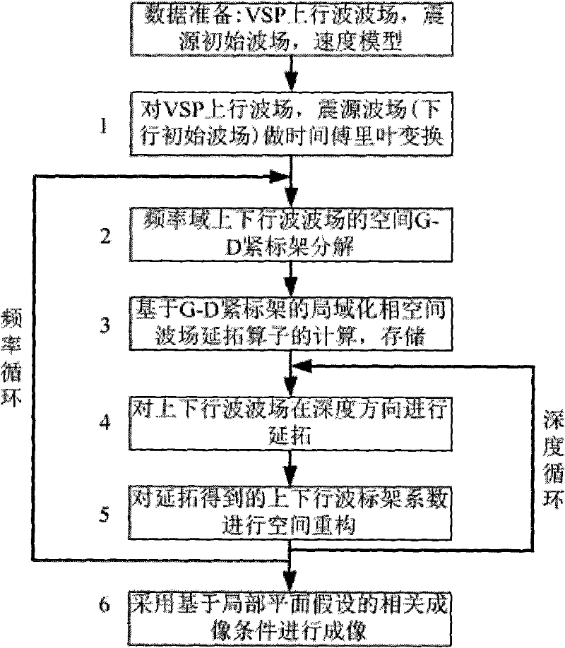 Localized phase space method of multi-offset VSP imaging
