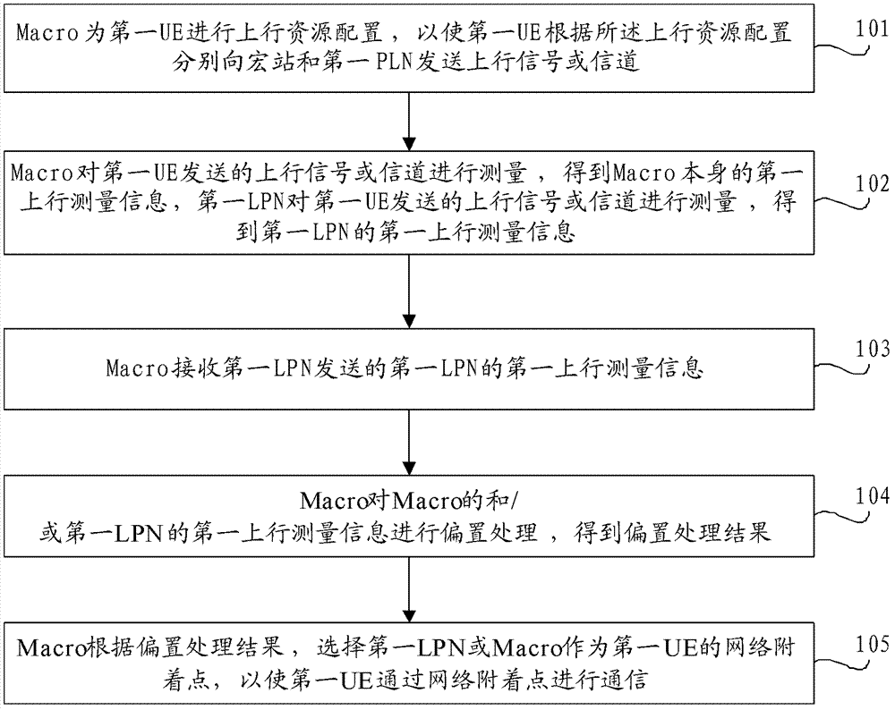 Communication method, device and system