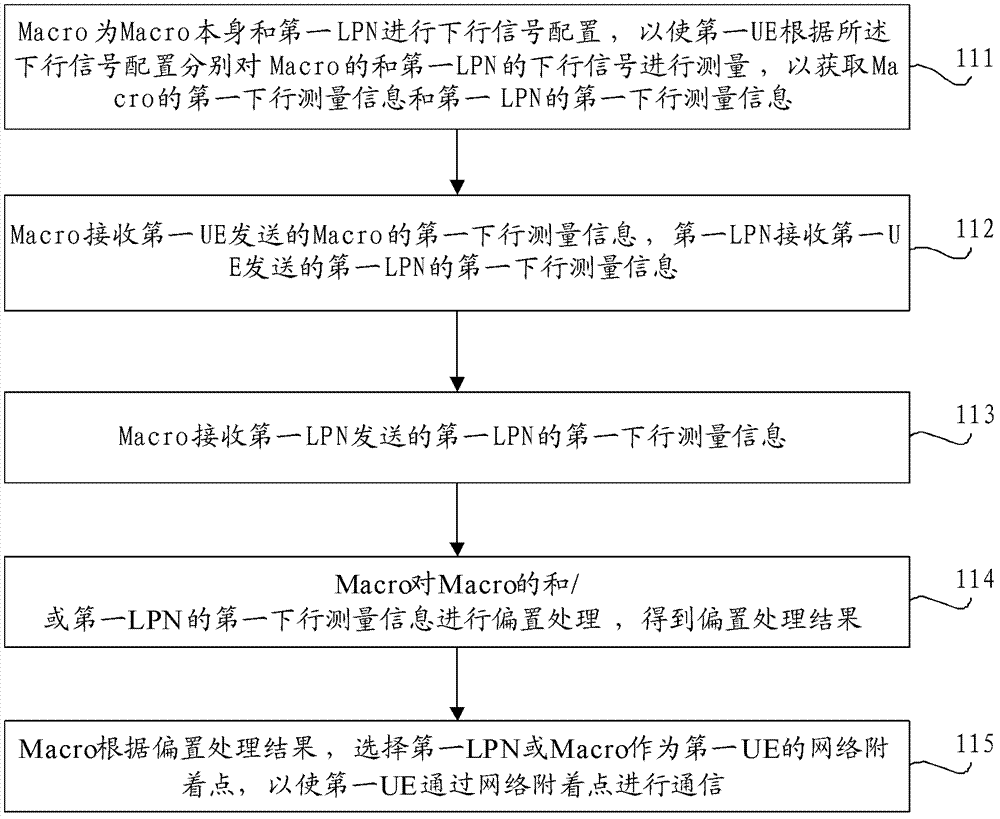 Communication method, device and system