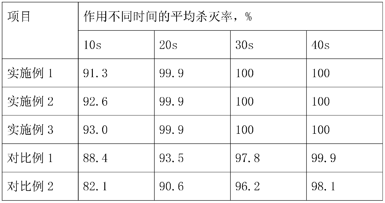 No-clean and alcohol-free hand disinfectant and preparation method thereof