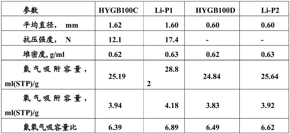 Lithium type low-silicon faujasite, and preparation method and purpose thereof