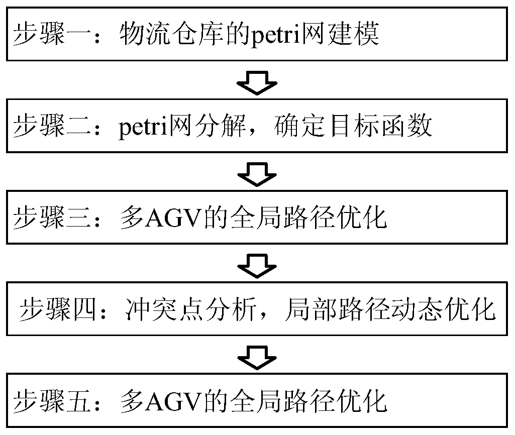 Multi-AGV scheduling method based on petri network decomposition