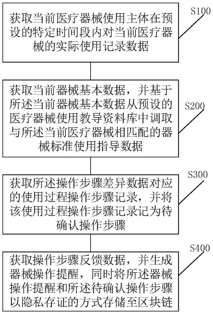 Medical instrument use data management method and system based on block chain