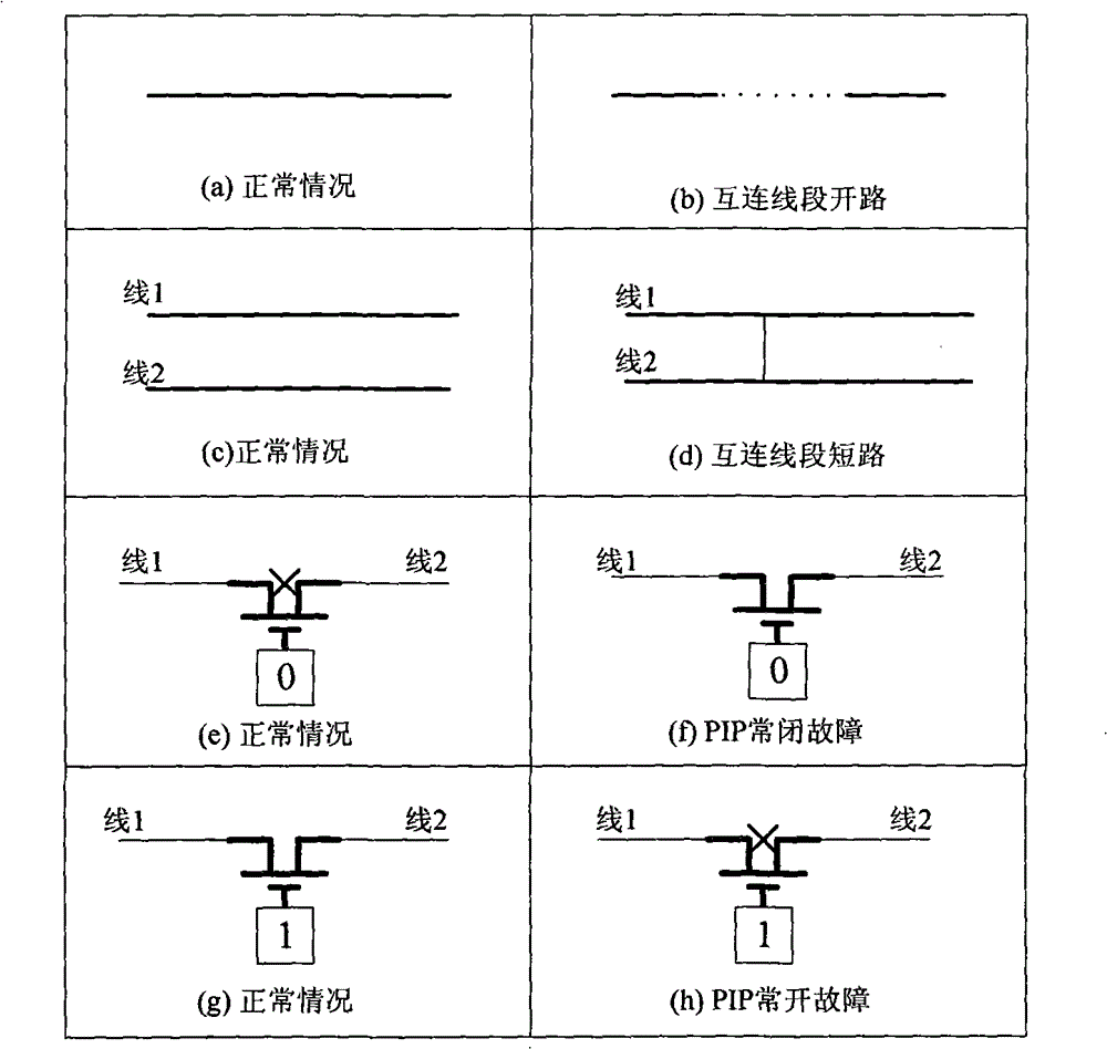 Fault testing method for interconnection resource of programmable logic device