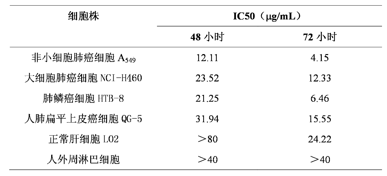 Application of Chukrasone A in preparation of medicaments for treating lung cancer