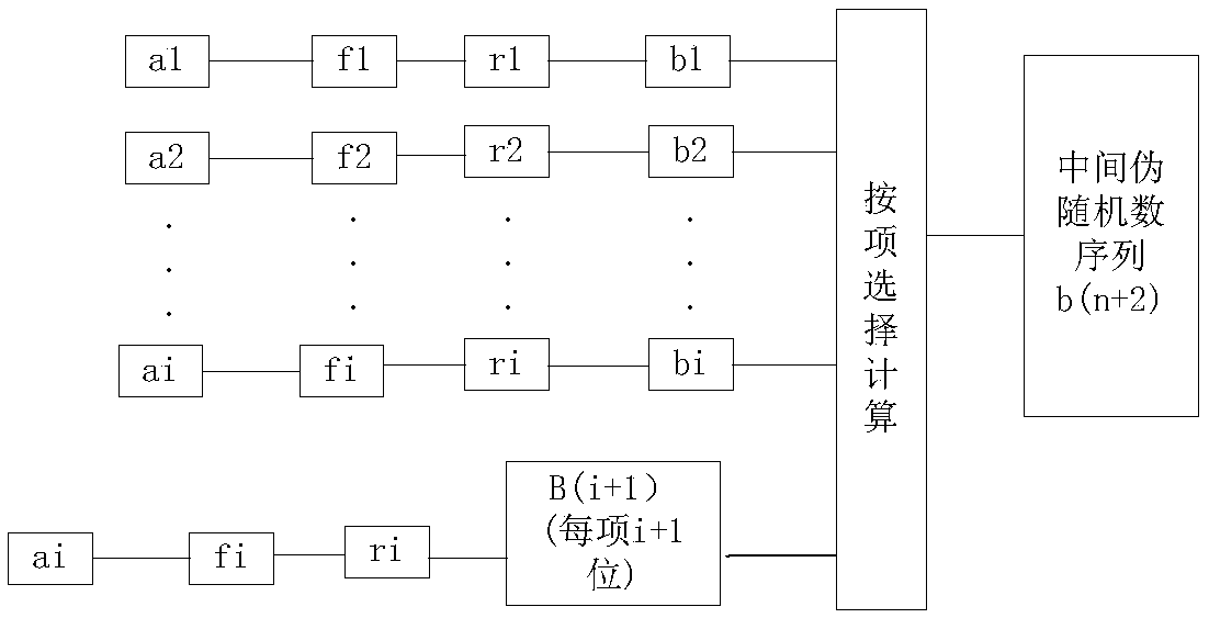 Pseudo-random number generation method based on chaotic function combination selection