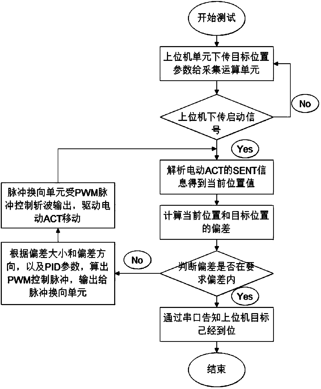 E-ACT fixed-point position control and speed measurement system and method based on SENT protocol