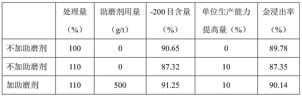 Grinding aid for gold ore grinding with leaching assisting effect and preparation method therefor