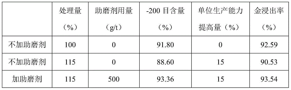 Grinding aid for gold ore grinding with leaching assisting effect and preparation method therefor