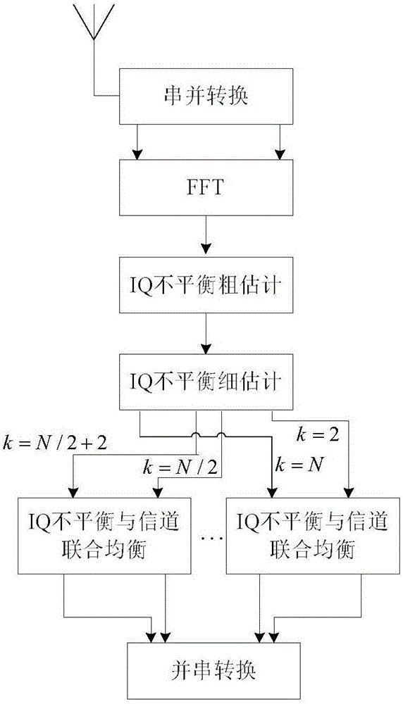 IQ imbalance estimation and compensation method of OFDM-WLAN radio frequency testing system