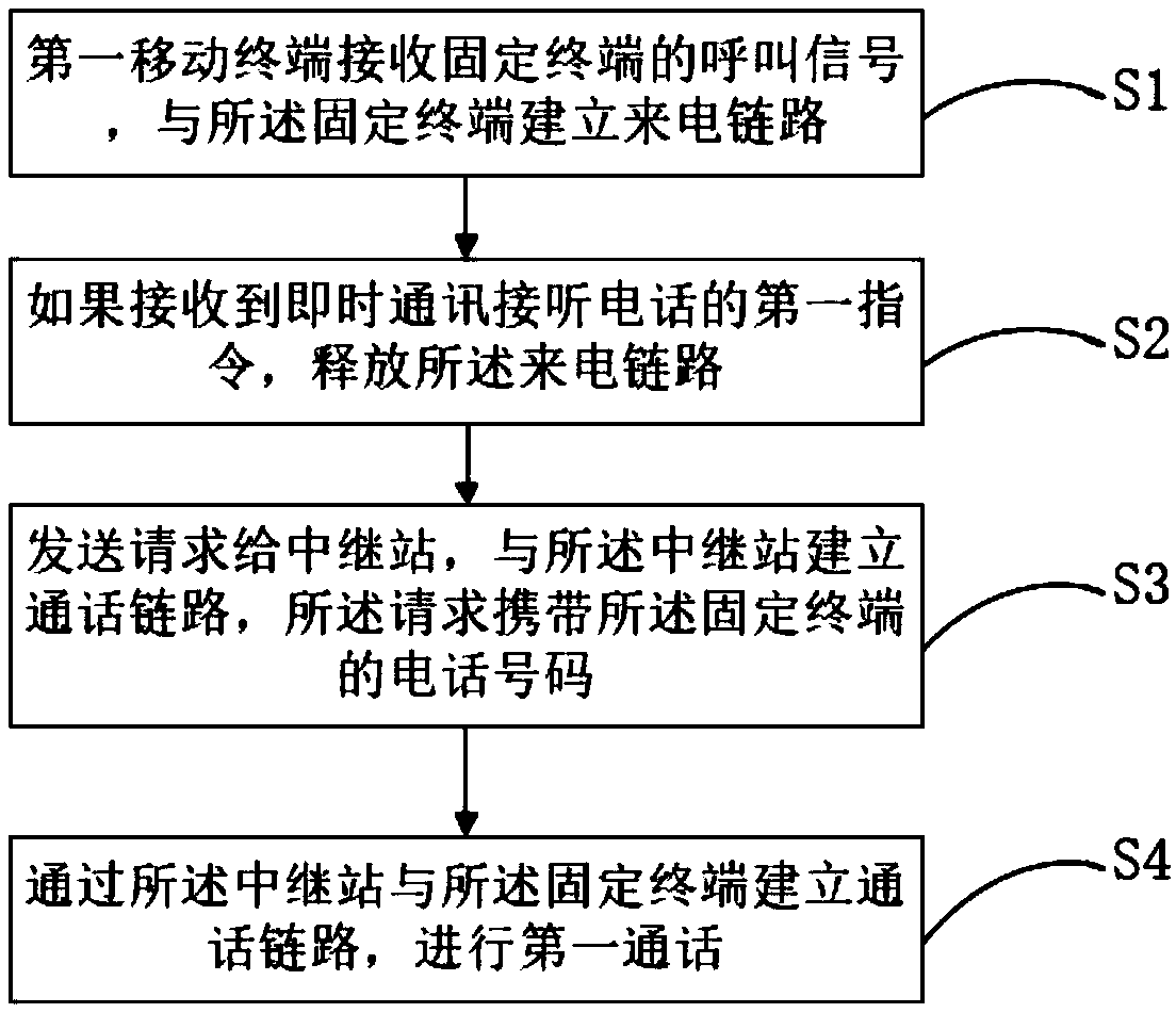 Mobile terminal, and method and apparatus for implementing instant messaging with fixed terminal