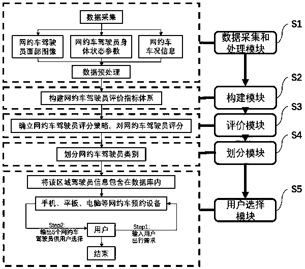 Online car-hailing driver scoring and category classification method