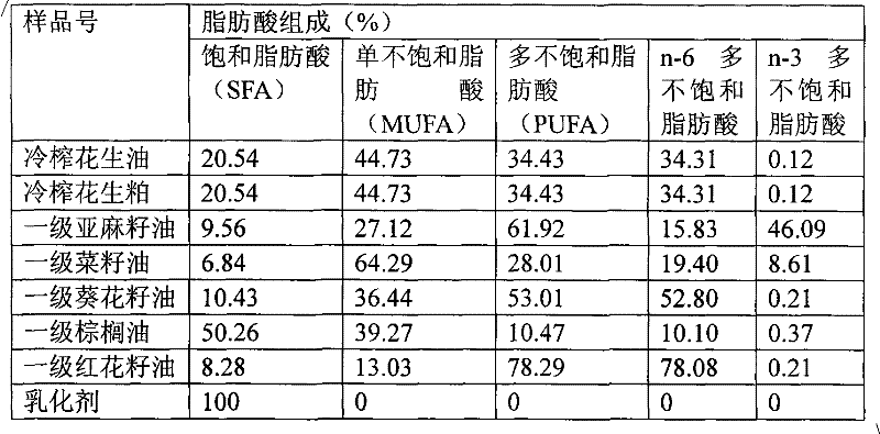 Peanut paste with reasonable fatty acid proportion