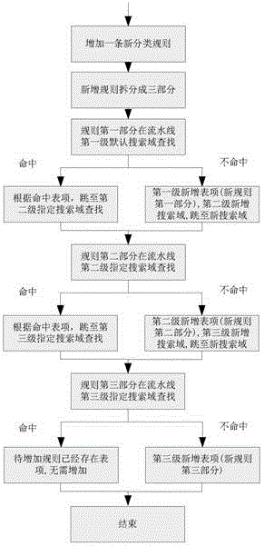 System and method for classifying network messages on basis of hybrid computation hardware